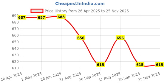 firstcry.com Disney by Yellow Bee Solid Perforated Clogs With Mickey & Friends Featuring Character Charms - Light Blue yellow bee Price History Graph from 26 Apr 2025 to 24 Nov 2025