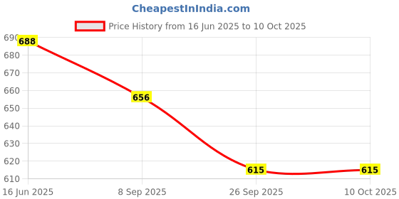 firstcry.com Disney by Yellow Bee Solid Perforated Clogs With Mickey & Friends Featuring Character Charms - Yellow yellow bee Price History Graph from 16 Jun 2025 to 10 Oct 2025
