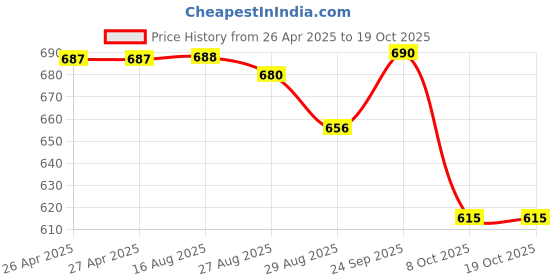 firstcry.com Disney by Yellow Bee Solid Perforated Clogs With Mickey & Friends Featuring Character Charms - Yellow yellow bee Price History Graph from 26 Apr 2025 to 17 Oct 2025