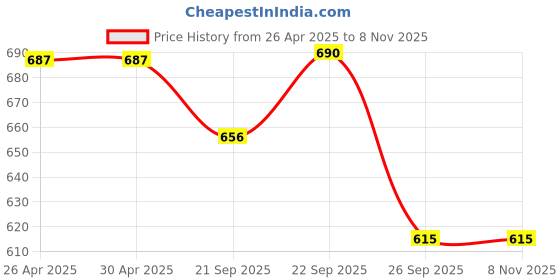 firstcry.com Disney by Yellow Bee Solid Perforated Clogs With Mickey & Friends Featuring Character Designed Charms - Grey yellow bee Price History Graph from 26 Apr 2025 to 7 Nov 2025