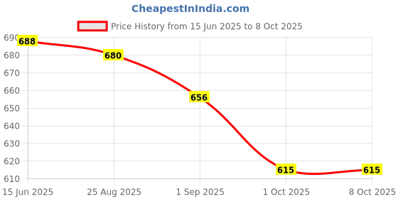 firstcry.com Disney by Yellow Bee Solid Perforated Clogs With Mickey & Friends Featuring Character Designed Charms - Red yellow bee Price History Graph from 15 Jun 2025 to 7 Oct 2025
