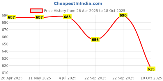 firstcry.com Disney by Yellow Bee Solid Perforated Clogs With Mickey & Friends Featuring Character Designed Charms - Red yellow bee Price History Graph from 26 Apr 2025 to 18 Oct 2025