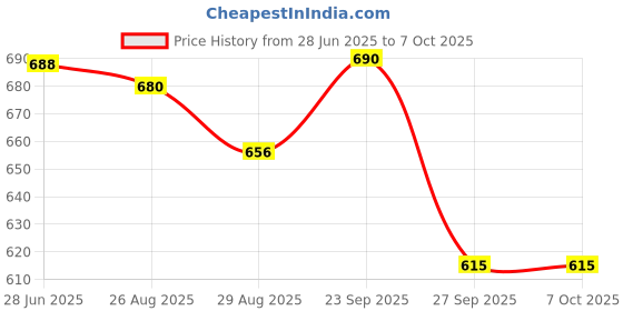 firstcry.com Disney by Yellow Bee Solid Perforated Clogs With Mickey & Friends Featuring Minnie Mouse & Bow Designed Charms - Light Blue yellow bee Price History Graph from 28 Jun 2025 to 7 Oct 2025