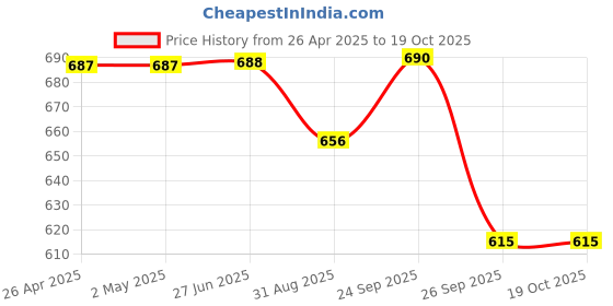 firstcry.com Disney by Yellow Bee Solid Perforated Clogs With Mickey & Friends Featuring Minnie Mouse & Bow Designed Charms - Light Blue yellow bee Price History Graph from 26 Apr 2025 to 19 Oct 2025
