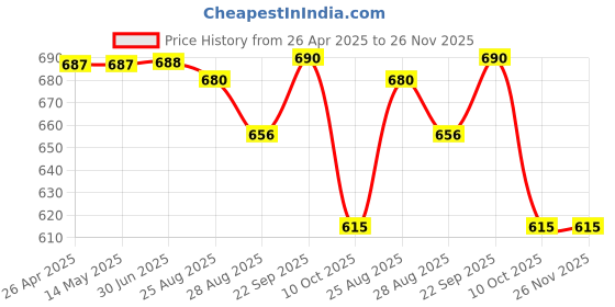 firstcry.com Disney by Yellow Bee Solid Perforated Clogs With Mickey & Friends Featuring Minnie Mouse & Bow Designed Charms - White yellow bee Price History Graph from 26 Apr 2025 to 26 Nov 2025