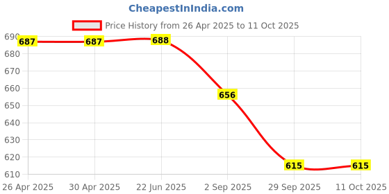 firstcry.com Disney by Yellow Bee Solid Perforated Clogs With Mickey & Friends Featuring Minnie Mouse & Bow Designed Charms - White yellow bee Price History Graph from 26 Apr 2025 to 10 Oct 2025