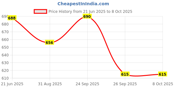 firstcry.com Disney by Yellow Bee Solid Perforated Clogs With Mickey & Friends Featuring Minnie Mouse & Heart Designed Charms - Red yellow bee Price History Graph from 21 Jun 2025 to 8 Oct 2025