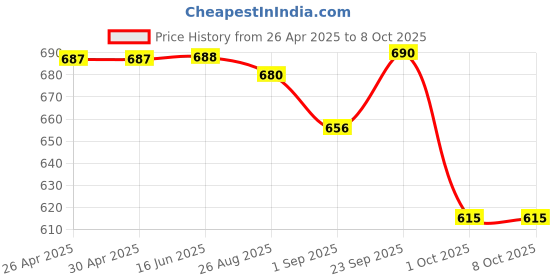 firstcry.com Disney by Yellow Bee Solid Perforated Clogs With Mickey & Friends Featuring Minnie Mouse & Heart Designed Charms - Red yellow bee Price History Graph from 26 Apr 2025 to 7 Oct 2025