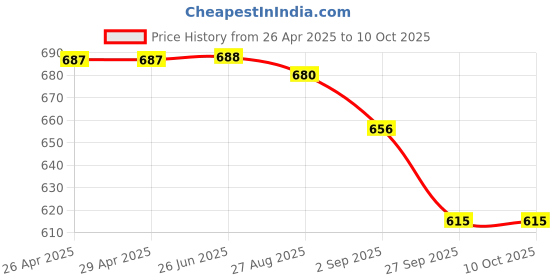 firstcry.com Disney by Yellow Bee Solid Perforated Clogs With Mickey & Friends Featuring Minnie Mouse & Heart Designed Charms - Red yellow bee Price History Graph from 26 Apr 2025 to 10 Oct 2025