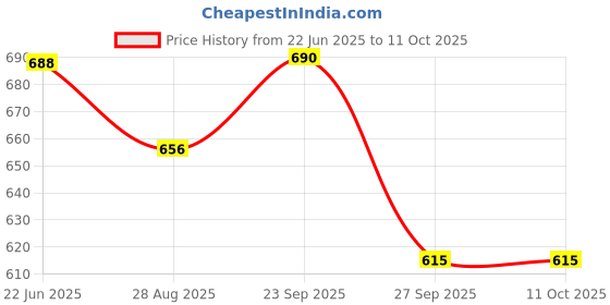 firstcry.com Disney by Yellow Bee Solid Perforated Clogs With Mickey & Friends Featuring Minnie Mouse & Heart Designed Charms - White yellow bee Price History Graph from 22 Jun 2025 to 10 Oct 2025