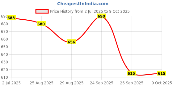 firstcry.com Disney by Yellow Bee Solid Perforated Clogs With Mickey & Friends Featuring Minnie Mouse & Heart Designed Charms - White yellow bee Price History Graph from 2 Jul 2025 to 9 Oct 2025