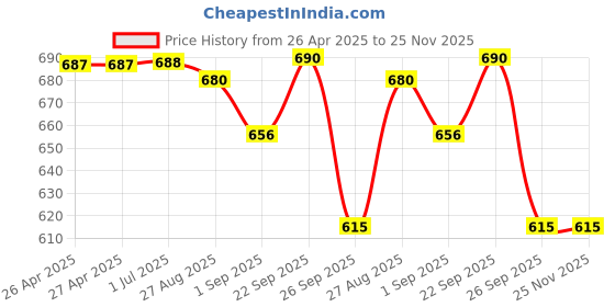 firstcry.com Disney by Yellow Bee Solid Perforated Clogs With Mickey & Friends Featuring Minnie Mouse & Heart Designed Charms - White yellow bee Price History Graph from 26 Apr 2025 to 25 Nov 2025