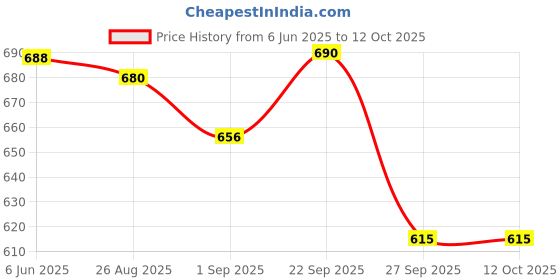 firstcry.com Disney by Yellow Bee Solid Perforated Clogs With Mickey & Friends Featuring Minnie Mouse Designed Charms - Light Pink yellow bee Price History Graph from 6 Jun 2025 to 12 Oct 2025