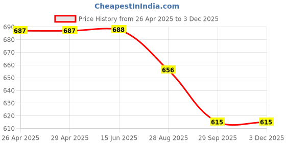 firstcry.com Disney by Yellow Bee Solid Perforated Clogs With Mickey & Friends Featuring Minnie Mouse Designed Charms - Light Pink yellow bee Price History Graph from 26 Apr 2025 to 1 Dec 2025