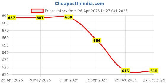 firstcry.com Disney by Yellow Bee Solid Perforated Clogs With Mickey & Friends Featuring Minnie Mouse Designed Charms - Light Pink yellow bee Price History Graph from 26 Apr 2025 to 27 Oct 2025