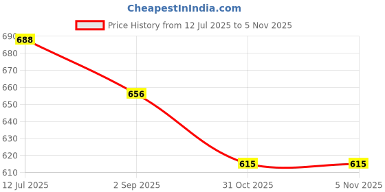 firstcry.com Disney by Yellow Bee Solid Perforated Clogs With Mickey & Friends Featuring Minnie Mouse Designed Charms - Light Pink yellow bee Price History Graph from 12 Jul 2025 to 5 Nov 2025