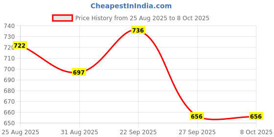 firstcry.com Disney by Yellow Bee Solid Perforated Clogs With Mickey Mouse & Donald Duck Charms - Navy Blue yellow bee Price History Graph from 25 Aug 2025 to 7 Oct 2025