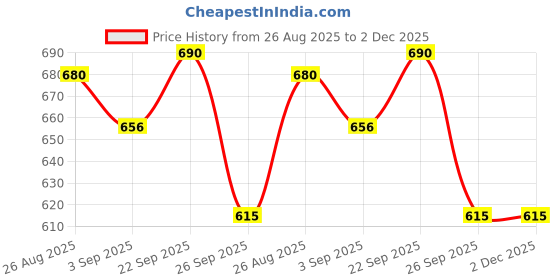 firstcry.com Disney by Yellow Bee Solid Perforated Clogs With Minnie Mouse Charms - Purple yellow bee Price History Graph from 26 Aug 2025 to 2 Dec 2025