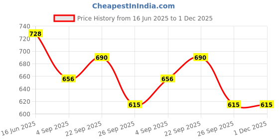 firstcry.com Disney by Yellow Bee Solid Perforated Mickey & Minnie Mouse Clogs With Bow Gloves & Cupcake Charms - Light Blue yellow bee Price History Graph from 16 Jun 2025 to 30 Nov 2025
