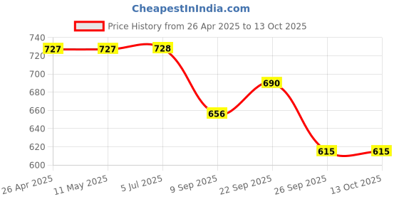 firstcry.com Disney by Yellow Bee Solid Perforated Mickey & Minnie Mouse Clogs With Bow Gloves & Cupcake Charms - White yellow bee Price History Graph from 26 Apr 2025 to 13 Oct 2025