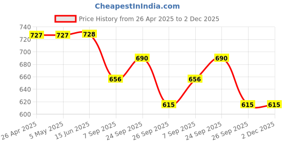 firstcry.com Disney by Yellow Bee Solid Perforated Mickey & Minnie Mouse Clogs With Bow Gloves & Cupcake Charms - White yellow bee Price History Graph from 26 Apr 2025 to 2 Dec 2025