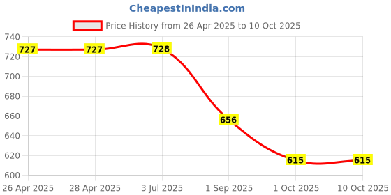 firstcry.com Disney by Yellow Bee Solid Perforated Mickey & Minnie Mouse Clogs With Bow Gloves & Cupcake Charms - White yellow bee Price History Graph from 26 Apr 2025 to 10 Oct 2025
