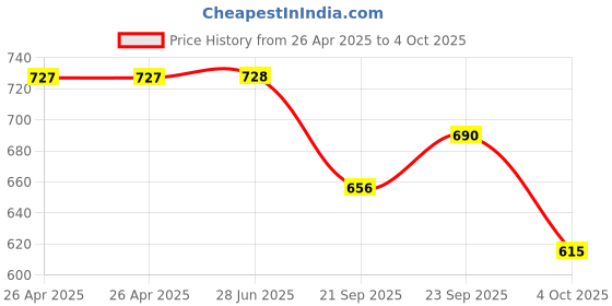 firstcry.com Disney by Yellow Bee Solid Perforated Mickey & Minnie Mouse Clogs With Bow Gloves & Cupcake Charms - White yellow bee Price History Graph from 26 Apr 2025 to 4 Oct 2025