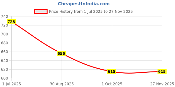 firstcry.com Disney by Yellow Bee Solid Perforated Minnie Mouse Clogs With Star & Gem Charms - Light Blue yellow bee Price History Graph from 1 Jul 2025 to 26 Nov 2025