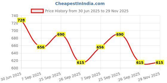 firstcry.com Disney by Yellow Bee Solid Perforated Minnie Mouse Clogs With Star & Gem Charms - Pink yellow bee Price History Graph from 30 Jun 2025 to 28 Nov 2025