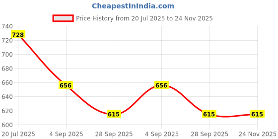 firstcry.com Disney by Yellow Bee Solid Perforated Minnie Mouse Clogs With Star & Gem Charms - Pink yellow bee Price History Graph from 20 Jul 2025 to 24 Nov 2025