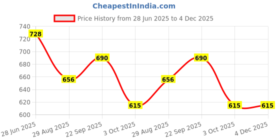 firstcry.com Disney by Yellow Bee Solid Perforated Minnie Mouse Clogs With Star & Gem Charms - Red yellow bee Price History Graph from 28 Jun 2025 to 3 Dec 2025