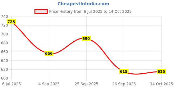 firstcry.com Disney by Yellow Bee Solid Perforated Minnie Mouse Clogs With Star & Gem Charms - Red yellow bee Price History Graph from 6 Jul 2025 to 14 Oct 2025