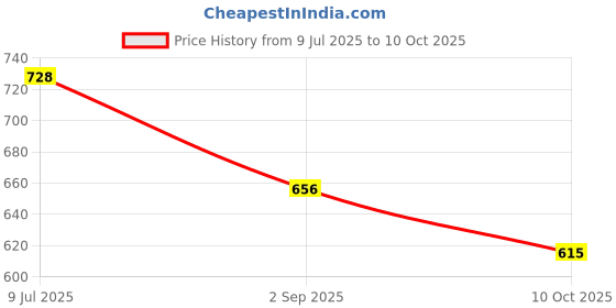 firstcry.com Disney by Yellow Bee Solid Perforated Minnie Mouse Clogs With Star & Gem Charms - White yellow bee Price History Graph from 9 Jul 2025 to 10 Oct 2025