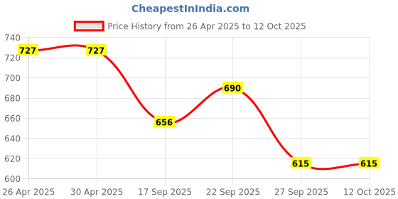 firstcry.com Disney by Yellow Bee Solid Perforated The Lion King Clogs With Simba Sun & Rainbow Charms - Grey yellow bee Price History Graph from 26 Apr 2025 to 12 Oct 2025