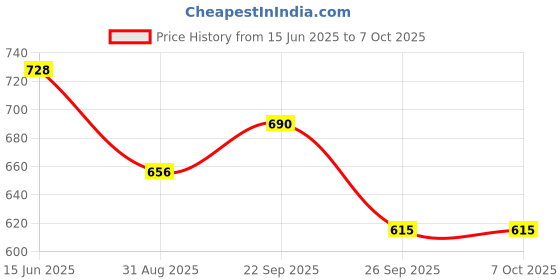 firstcry.com Disney by Yellow Bee Solid Perforated The Lion King Clogs With Simba Sun & Rainbow Charms - Red yellow bee Price History Graph from 15 Jun 2025 to 7 Oct 2025
