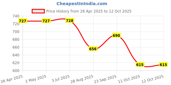 firstcry.com Disney by Yellow Bee Solid Perforated The Lion King Clogs With Simba Sun & Rainbow Charms - Red yellow bee Price History Graph from 26 Apr 2025 to 12 Oct 2025