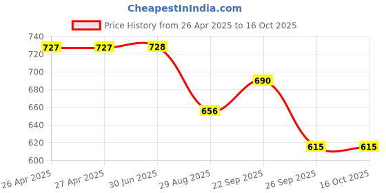 firstcry.com Disney by Yellow Bee Solid Perforated The Lion King Clogs With Simba Sun & Rainbow Charms - White yellow bee Price History Graph from 26 Apr 2025 to 16 Oct 2025