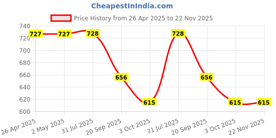 firstcry.com Disney by Yellow Bee Solid Perforated The Lion King Clogs With Simba Sun & Rainbow Charms - White yellow bee Price History Graph from 26 Apr 2025 to 22 Nov 2025
