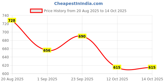 firstcry.com Disney by Yellow Bee Solid Perforated The Lion King Clogs With Simba Sun & Rainbow Charms - Yellow yellow bee Price History Graph from 20 Aug 2025 to 13 Oct 2025