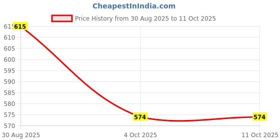 firstcry.com Disney by Yellow Bee The Lion King Featuring Solid Perforated Clogs With Simba Charms - Light Blue yellow bee Price History Graph from 30 Aug 2025 to 11 Oct 2025