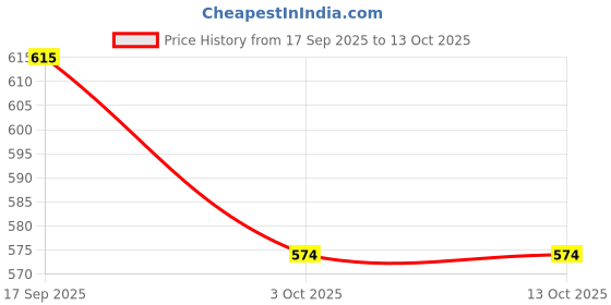 firstcry.com Disney by Yellow Bee The Lion King Featuring Solid Perforated Clogs With Simba Charms - White yellow bee Price History Graph from 17 Sep 2025 to 13 Oct 2025