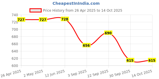 firstcry.com Disney by Yellow Bee The Lion King Solid Perforated Clogs With Simba & Rainbow Charms - Yellow yellow bee Price History Graph from 26 Apr 2025 to 14 Oct 2025