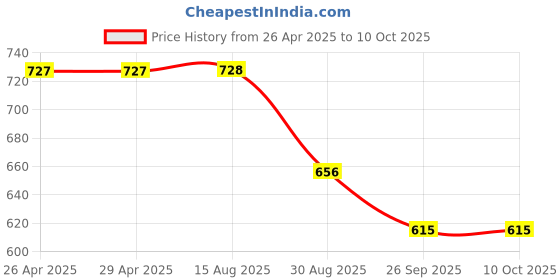 firstcry.com Disney by Yellow Bee The Lion King Solid Perforated Clogs With Simba & Rainbow Charms - Yellow yellow bee Price History Graph from 26 Apr 2025 to 10 Oct 2025