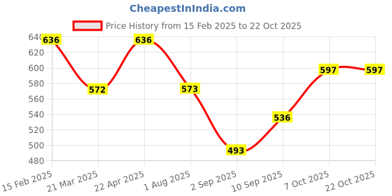 firstcry.com Disney Cars Printed School Backpack Black - Height 12 Inches disney cars Price History Graph from 15 Feb 2025 to 21 Oct 2025