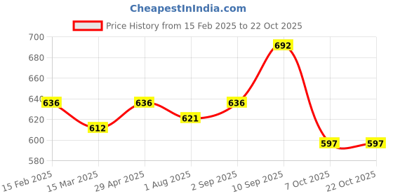 firstcry.com Disney Cars Printed School Backpack Navy Blue - Height 12 Inches disney cars Price History Graph from 15 Feb 2025 to 22 Oct 2025