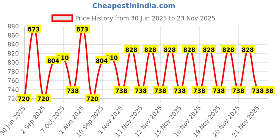 firstcry.com Disney Classic Daisy Duck Soft Toy Pink - Height 23.5 cm disney Price History Graph from 30 Jun 2025 to 22 Nov 2025