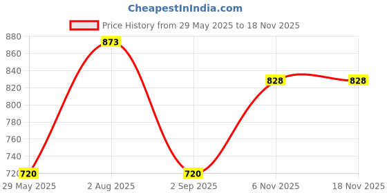 firstcry.com Disney Classic Dumbo Soft Toy Blue - Height 26.5 cm disney Price History Graph from 29 May 2025 to 17 Nov 2025