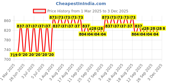 firstcry.com Disney Classic Mickey Mouse Soft Toy Multicolour - Height 22 cm disney Price History Graph from 1 Mar 2025 to 3 Dec 2025