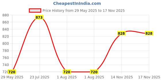 firstcry.com Disney Classic Pluto Soft Toy Yellow - Height 22.5 cm disney Price History Graph from 29 May 2025 to 16 Nov 2025