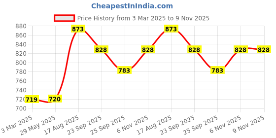 firstcry.com Disney Classic Tigger Soft Toy Yellow - Height 24.5 cm disney Price History Graph from 3 Mar 2025 to 9 Nov 2025